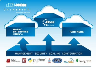 开源PaaS平台 软件技术开发的新活力源泉