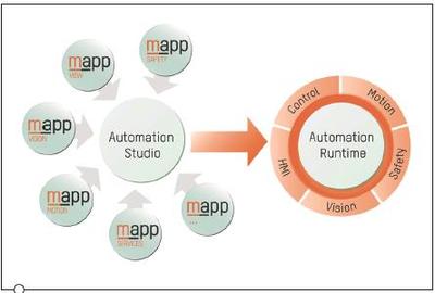 自动化 软件技术驱动下的新行业变革
