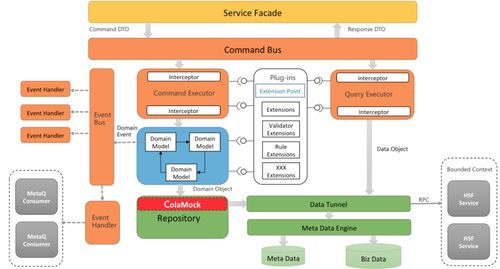 如何进行软件架构设计 本质是 业务逻辑和技术分离